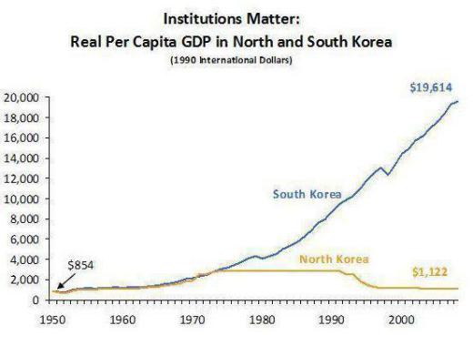 کدام روش بهتر است؟.. میانگین درآمد سرانه شهروندان کره جنوبی و شمالی تا سال ۱۹۷۰ برابر بود